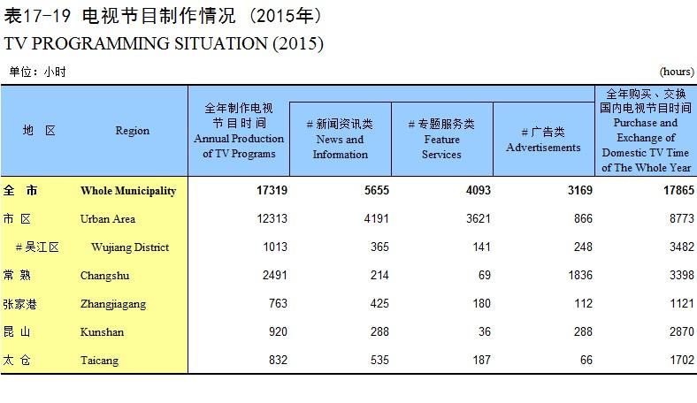 表17-19 电视节目制作情况(2015年)